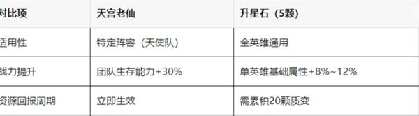 《百炼英雄》天宫老仙兑换价值解析