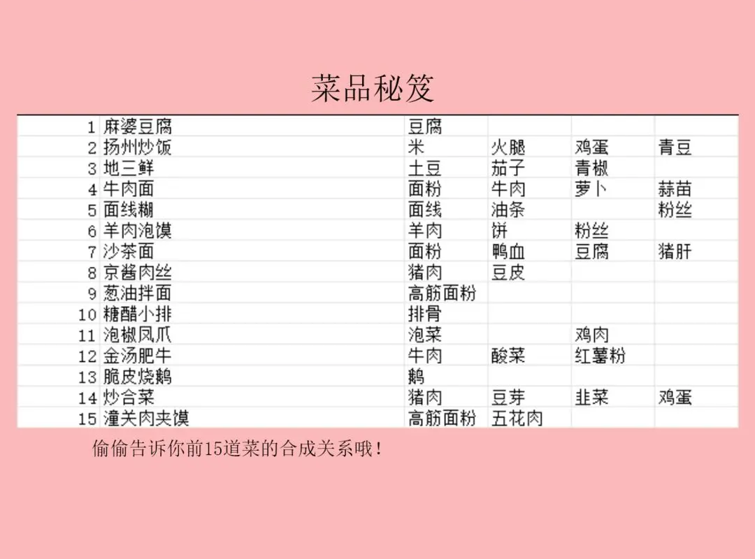 《百味食光》研发新菜品攻略