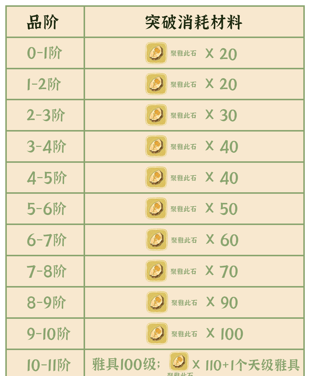 《从前有条街》雅具培养途径