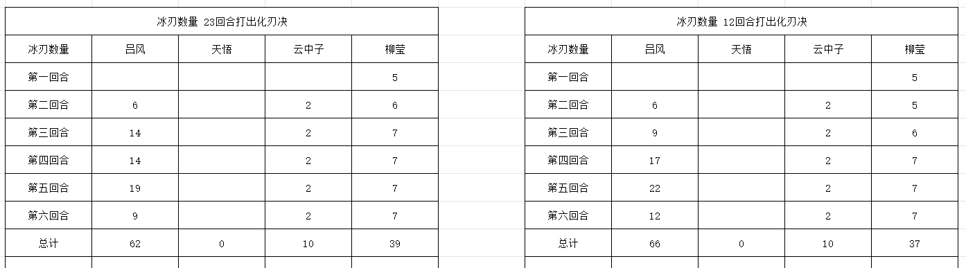 《长生：天机降世》九幽试炼之白色蜘蛛行动模式及阵容推荐