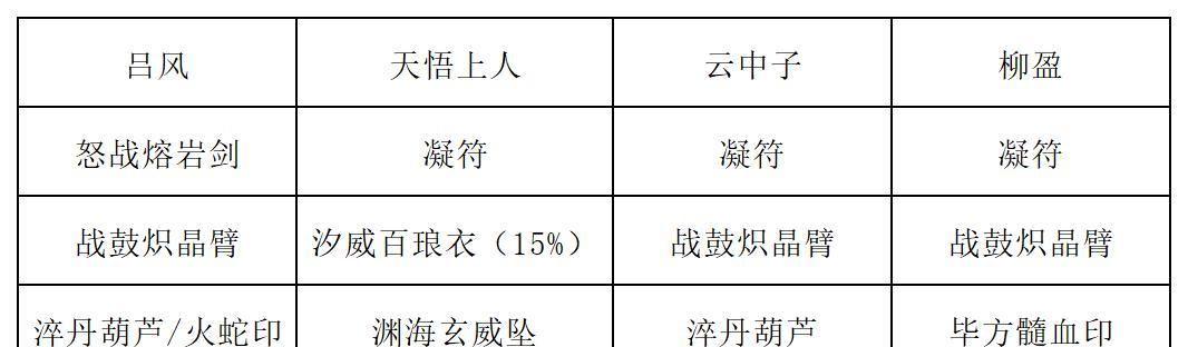 《长生：天机降世》九幽试炼之白色蜘蛛行动模式及阵容推荐