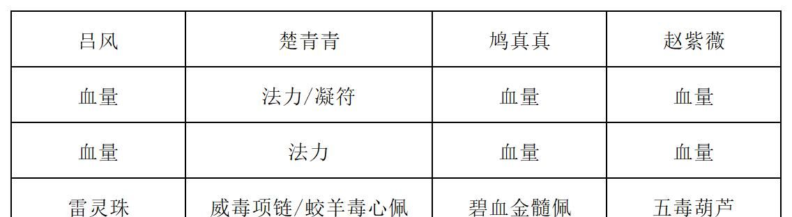 《长生：天机降世》九幽试炼之白色蜘蛛行动模式及阵容推荐