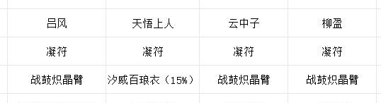 《长生：天机降世》九幽试炼之红发刀客行动模式及阵容推荐