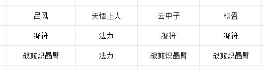 《长生：天机降世》九幽试炼之红发刀客行动模式及阵容推荐