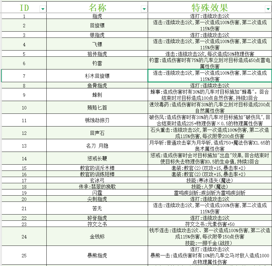 《大千世界2》全武器特性一览