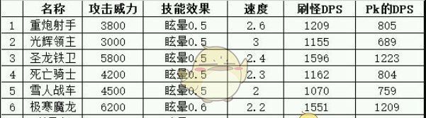 《地下城堡》眩晕控制类兵种属性解析