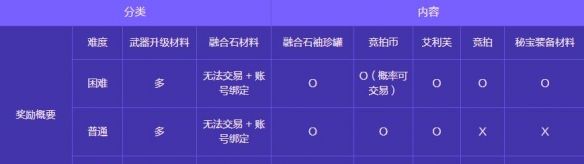 《地下城与勇士：起源》人造神攻坚战奖励一览