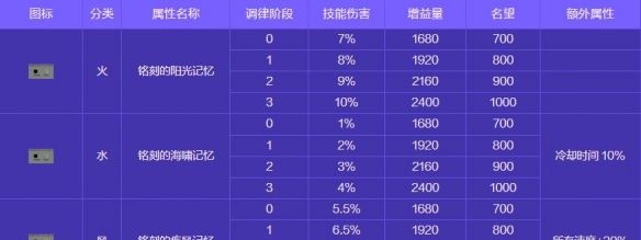 《地下城与勇士：起源》人造神攻坚战奖励一览