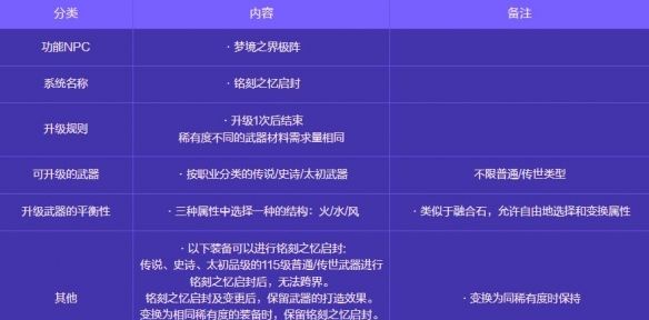 《地下城与勇士：起源》人造神攻坚战奖励一览