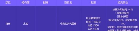 《地下城与勇士：起源》人造神攻坚战奖励一览