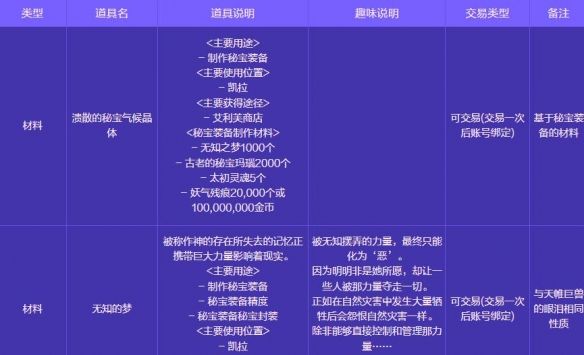 《地下城与勇士：起源》人造神攻坚战奖励一览