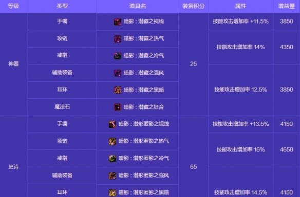 《地下城与勇士：起源》人造神攻坚战奖励一览
