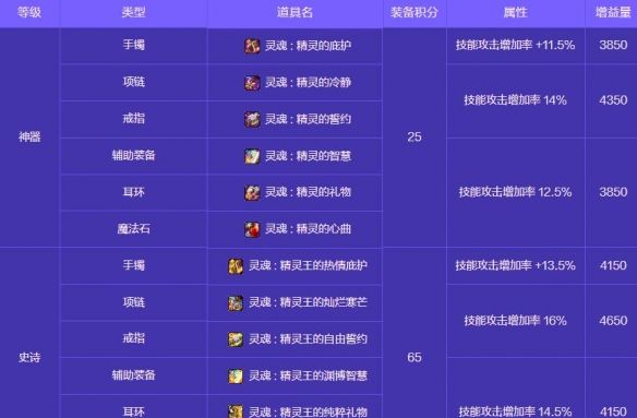 《地下城与勇士：起源》人造神攻坚战奖励一览