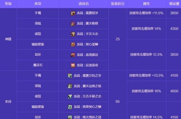 《地下城与勇士：起源》人造神攻坚战奖励一览