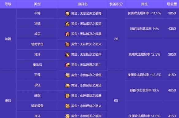 《地下城与勇士：起源》人造神攻坚战奖励一览