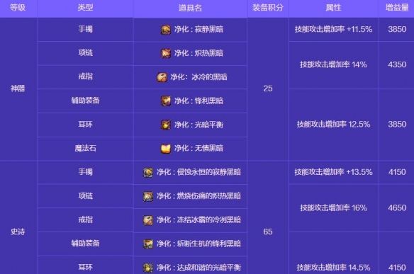 《地下城与勇士：起源》人造神攻坚战奖励一览