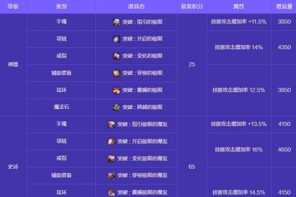 《地下城与勇士：起源》人造神攻坚战奖励一览