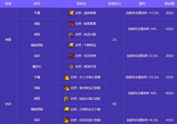 《地下城与勇士：起源》人造神攻坚战奖励一览