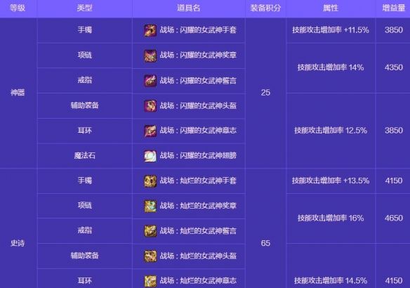 《地下城与勇士：起源》人造神攻坚战奖励一览