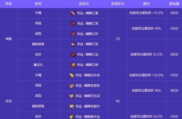 《地下城与勇士：起源》人造神攻坚战奖励一览