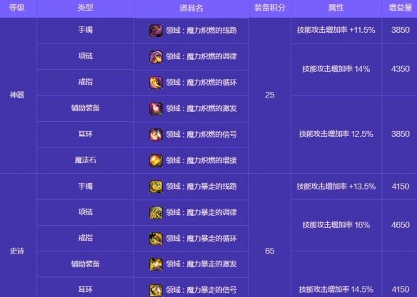 《地下城与勇士：起源》人造神攻坚战奖励一览