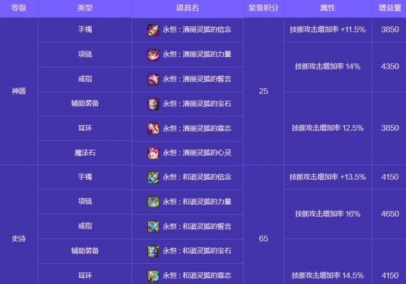 《地下城与勇士：起源》人造神攻坚战奖励一览