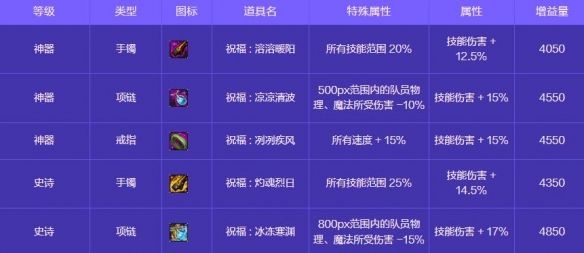 《地下城与勇士：起源》人造神攻坚战奖励一览