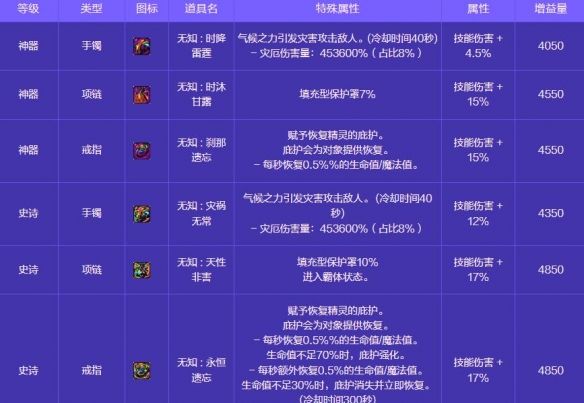 《地下城与勇士：起源》人造神攻坚战奖励一览