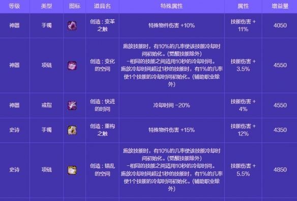 《地下城与勇士：起源》人造神攻坚战奖励一览
