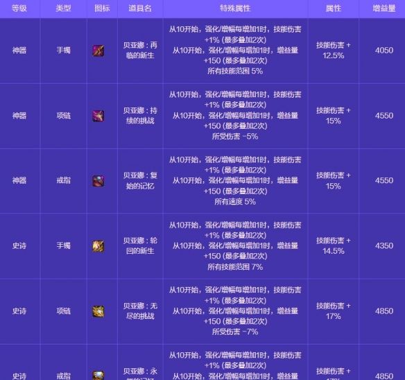 《地下城与勇士：起源》人造神攻坚战奖励一览
