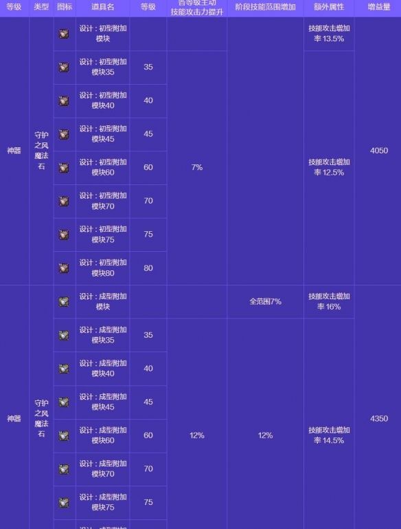 《地下城与勇士：起源》人造神攻坚战奖励一览