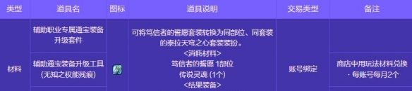 《地下城与勇士：起源》人造神攻坚战奖励一览