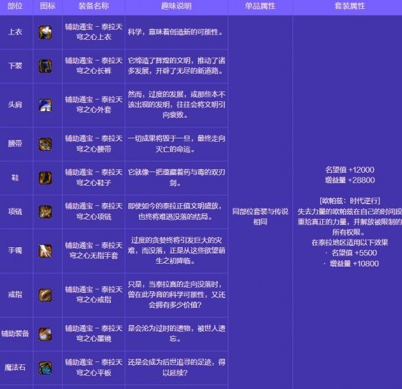 《地下城与勇士：起源》人造神攻坚战奖励一览