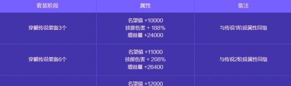 《地下城与勇士：起源》人造神攻坚战奖励一览