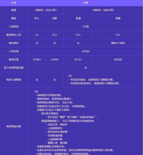 《地下城与勇士：起源》人造神攻坚战玩法介绍