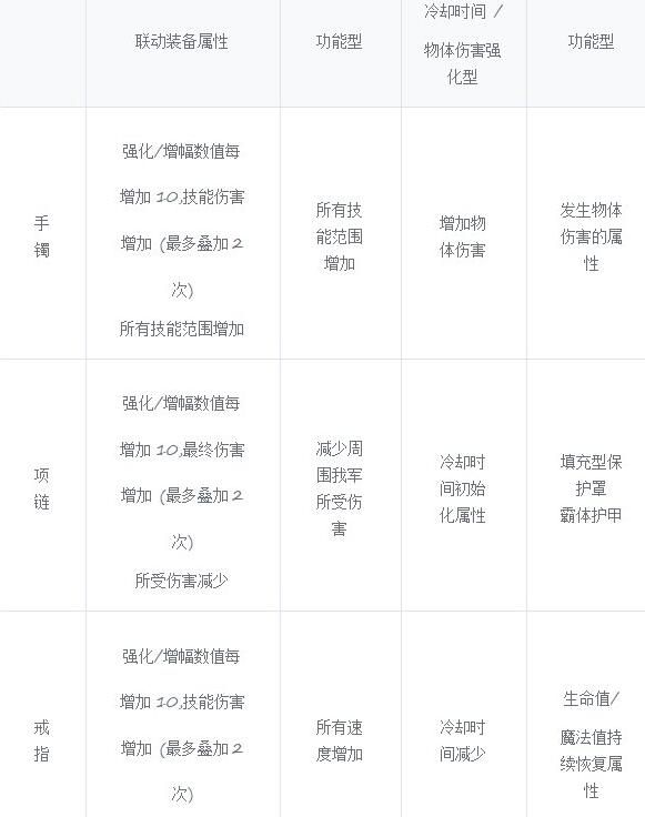 《地下城与勇士：起源》人造神纳波尔团本奖励一览
