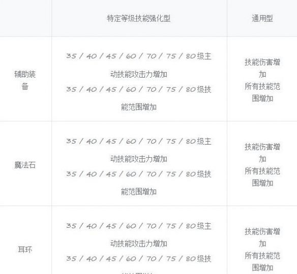 《地下城与勇士：起源》人造神纳波尔团本奖励一览