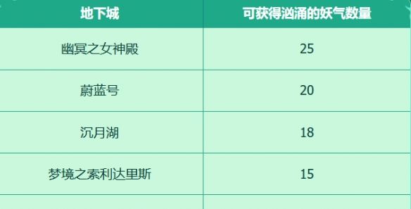 《地下城与勇士：起源》收集穿越时空的妖气活动介绍