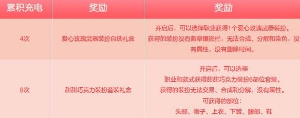 《地下城与勇士：起源》甜蜜传讯为爱充电活动介绍