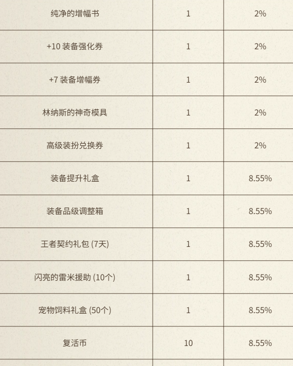 《地下城与勇士：起源》与犬夜叉同行充点券活动介绍
