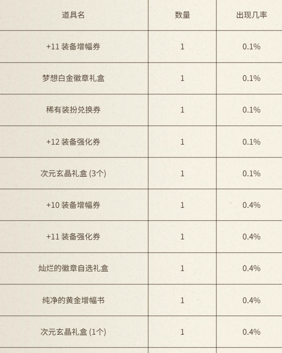 《地下城与勇士：起源》与犬夜叉同行充点券活动介绍
