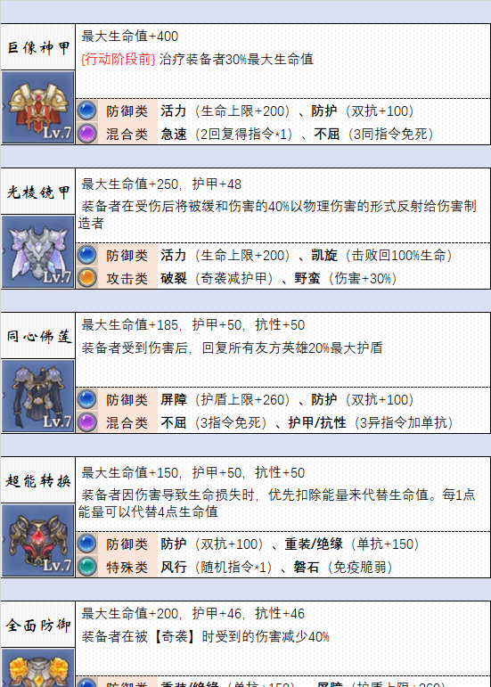 《法洛伊：幻境》防具选择推荐
