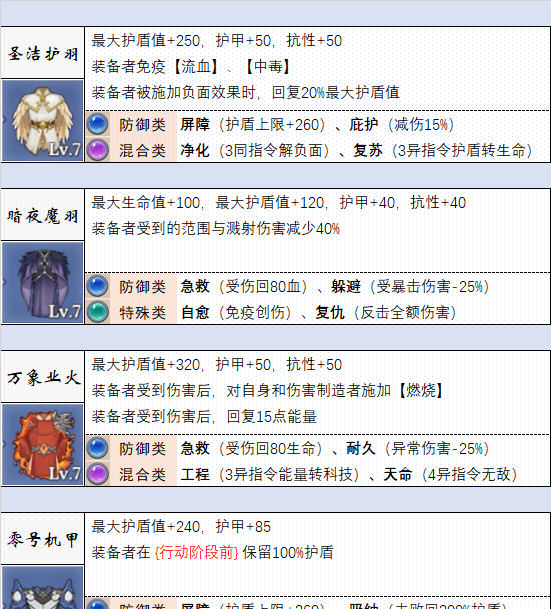 《法洛伊：幻境》防具选择推荐