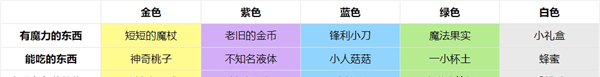 《非日常邂逅故事》礼物与好感度介绍
