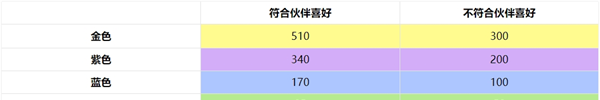 《非日常邂逅故事》礼物与好感度介绍