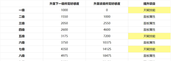 《非日常邂逅故事》礼物与好感度介绍
