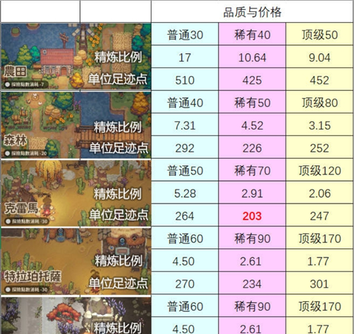 《非日常邂逅故事》食材精炼性价比表