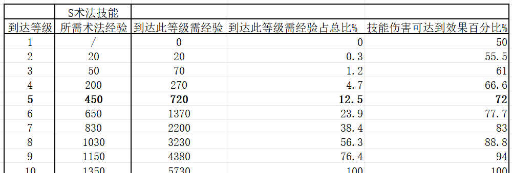 《封神：开天》零氪最省力的开荒教程