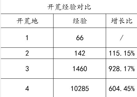 《封神：开天》零氪最省力的开荒教程