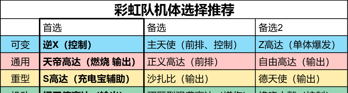 《高达钢铁之诗》彩虹队构筑攻略